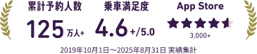 累計予約数12,500,000人。乗車満足度4.6/5.0。2019年10月1日 〜 2025年8月31日 実績集計。