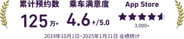 总预订量：12,500,000人次。用户评分：4.6/5.0。数据收集时间为2019年10月1日至2025年8月31日。